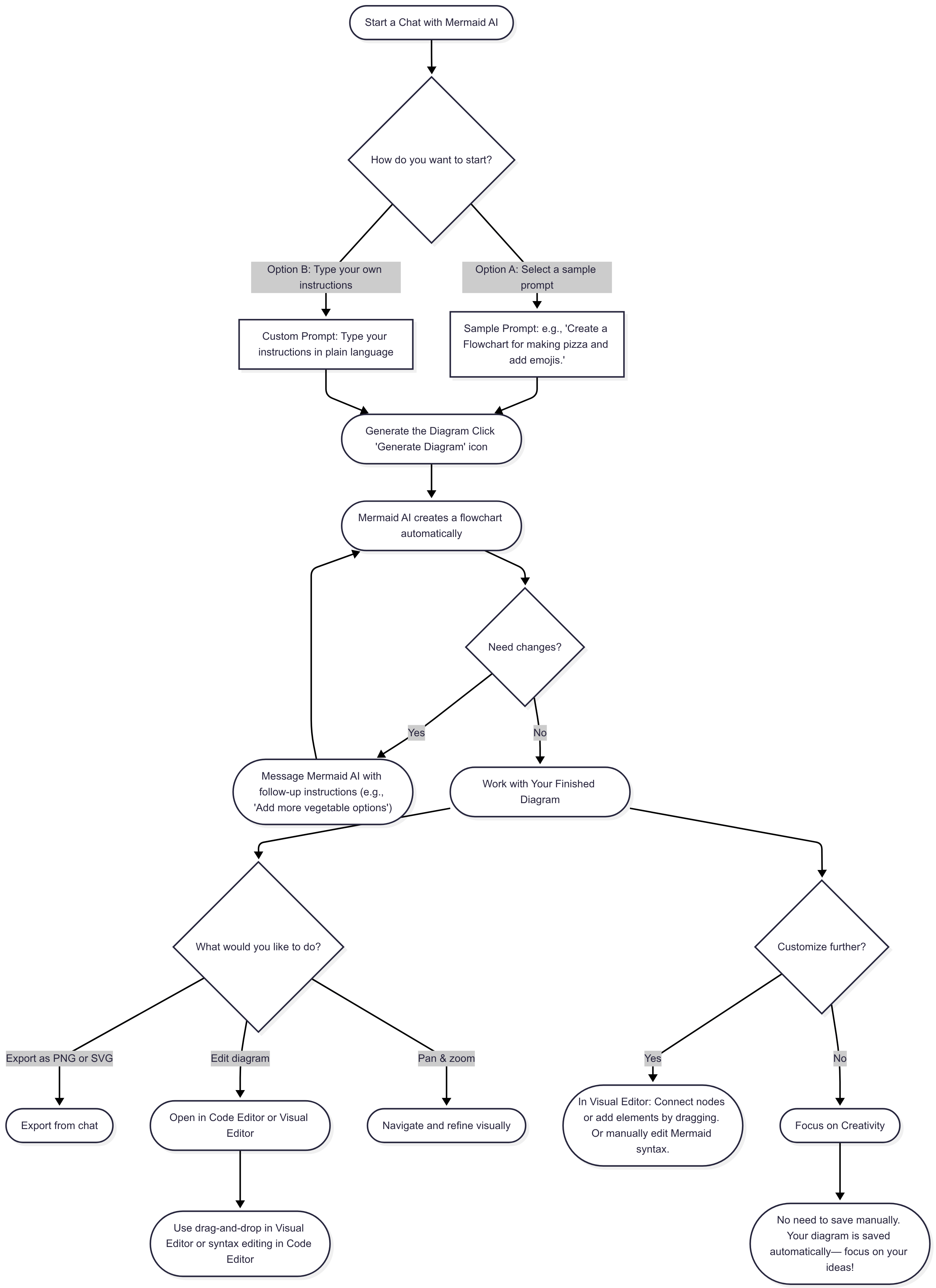 AI generated flowchart displaying the steps on how to build with an AI Flowchart Generator 