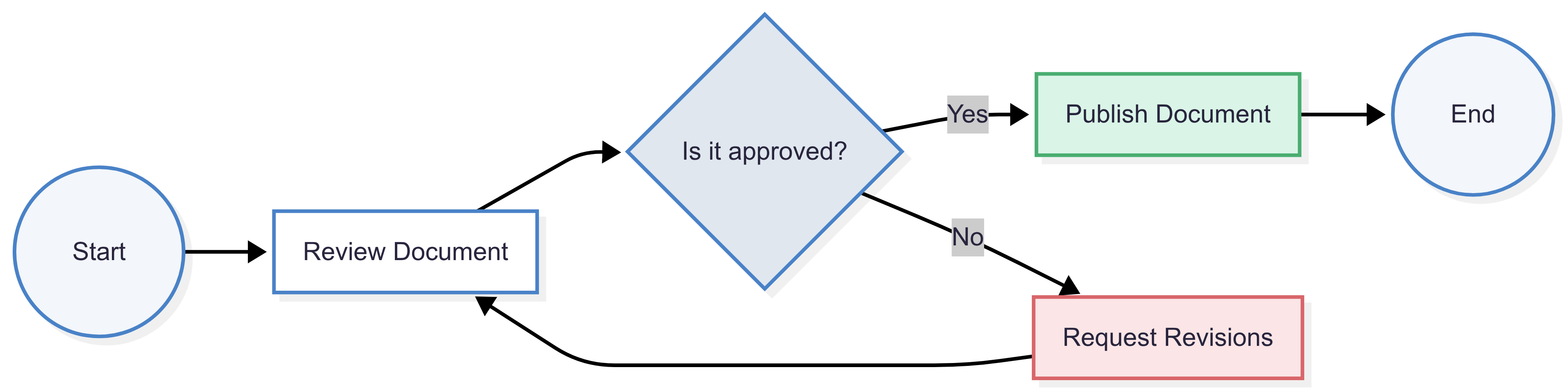 Professional looking example flowchart built using an AI flowchart generator 
