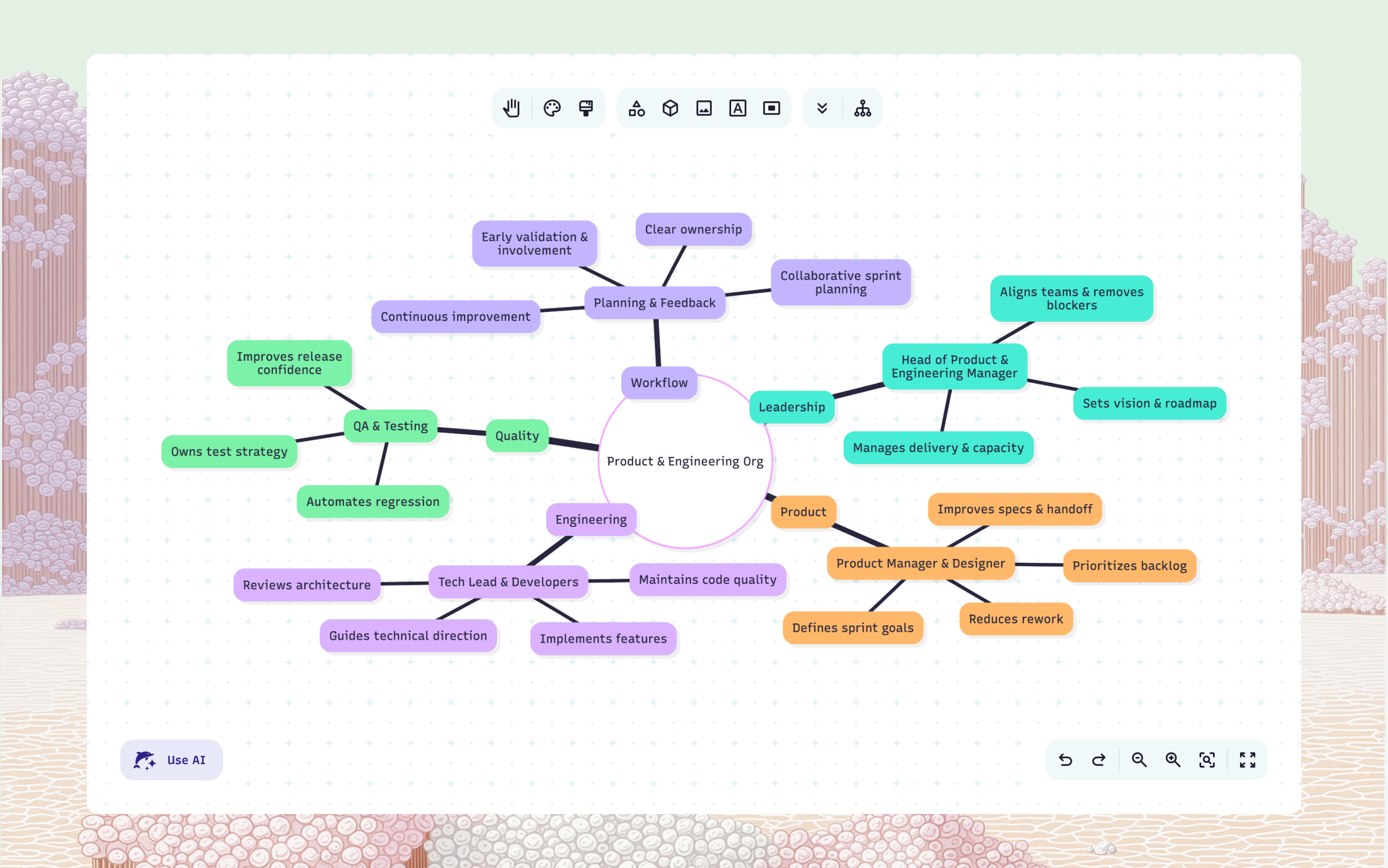 Org chart diagram built in Mermaid showing an organizational hierarchy with role-based nodes — used by consultants and operations managers to map team structures, reporting lines, and responsibilities