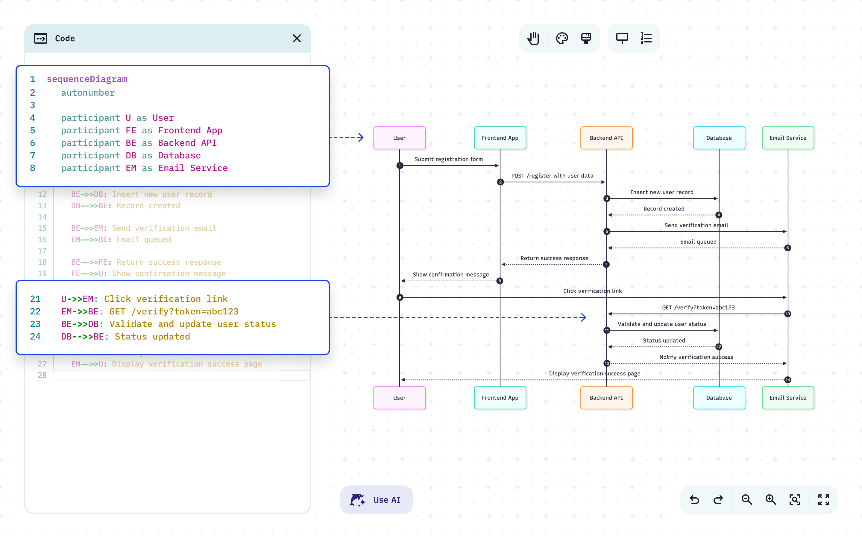 Mermaid code editor showing a sequence diagram of a user registration and email verification flow