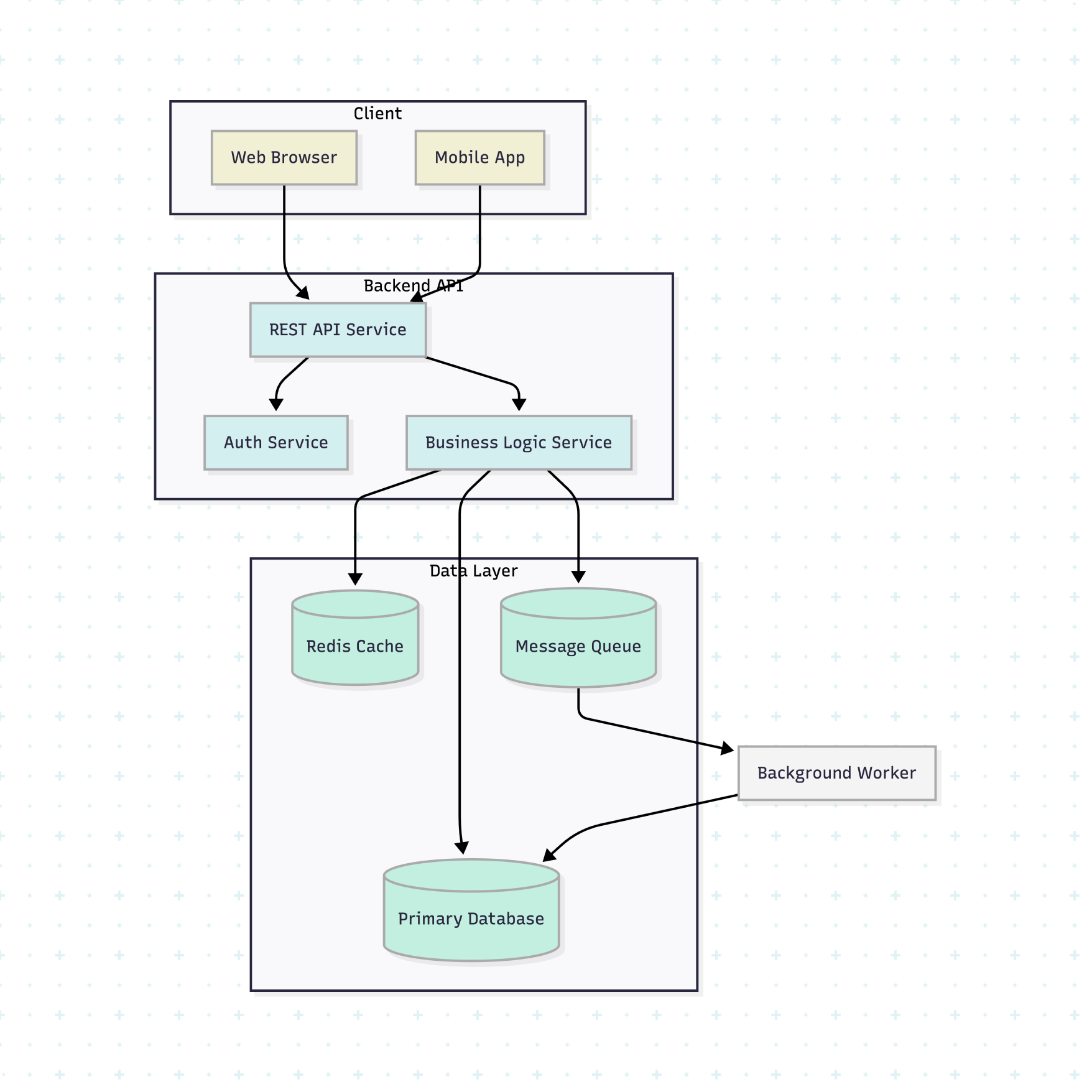 Mermaid architecture diagram mapping a distributed system with services, APIs, and databases — written in simple Mermaid syntax and versioned in Git alongside code
