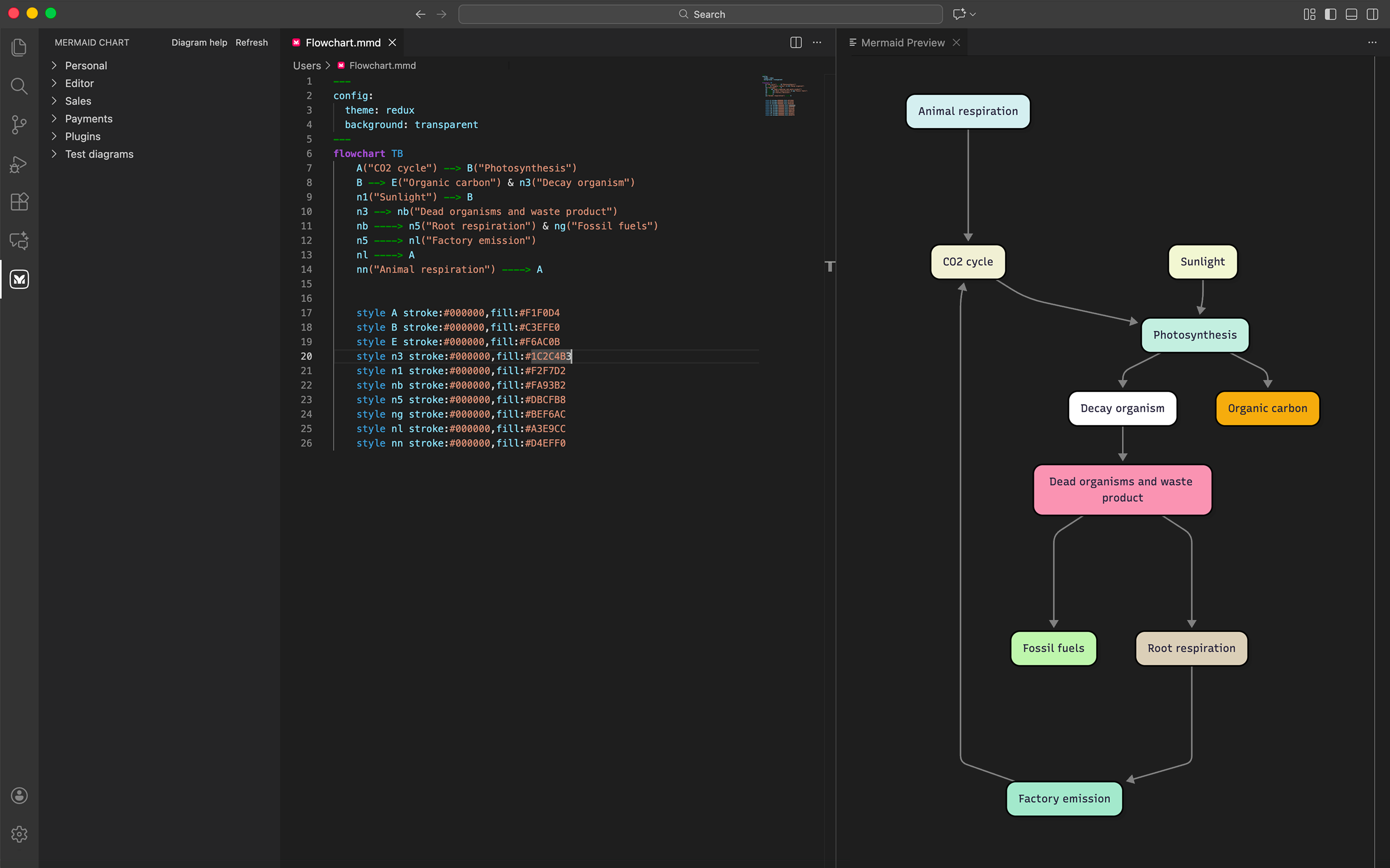 Mermaid VS Code extension showing the code editor and live preview panel side by side in dark mode — with a Mermaid flowchart.mmd file open on the left and the carbon cycle diagram rendered on the right