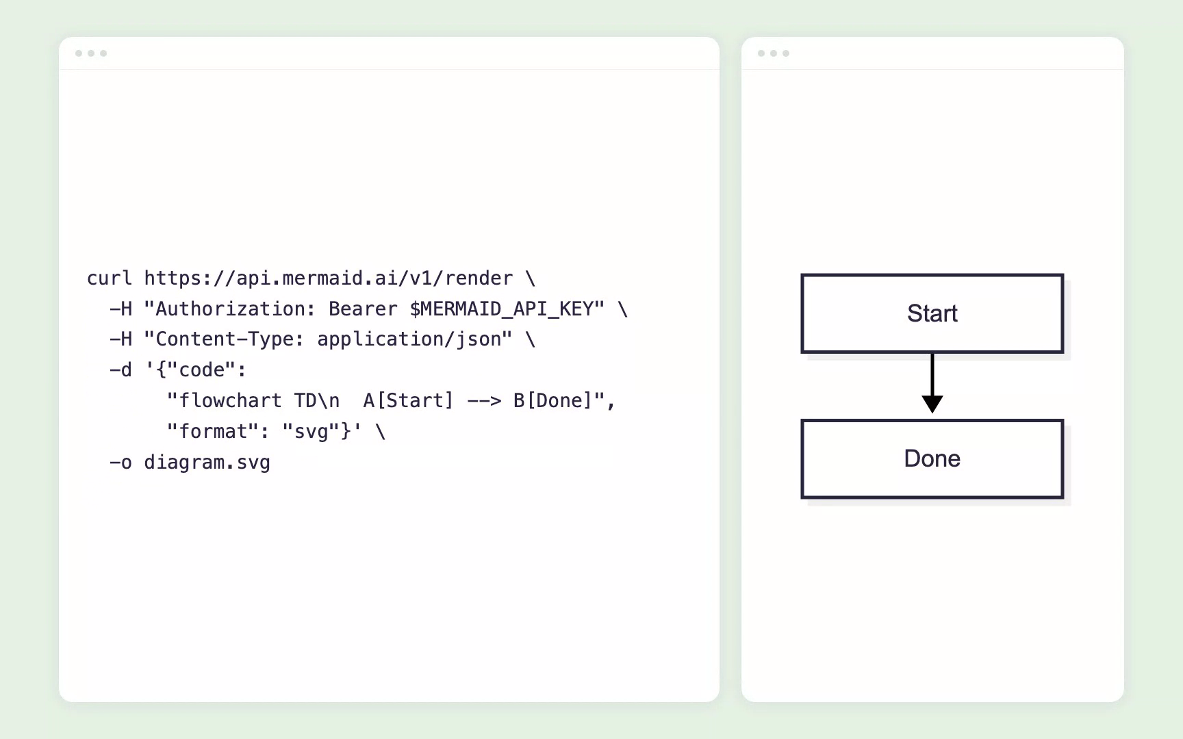 An API request on the left and its answer on the right: a rendered diagram, a validation error with line and column, a repaired diagram, and a diagram generated from a description