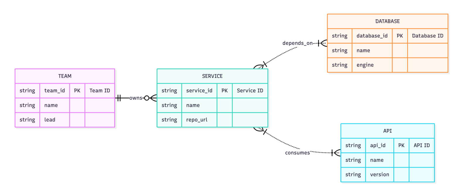 Track ownership and dependencies