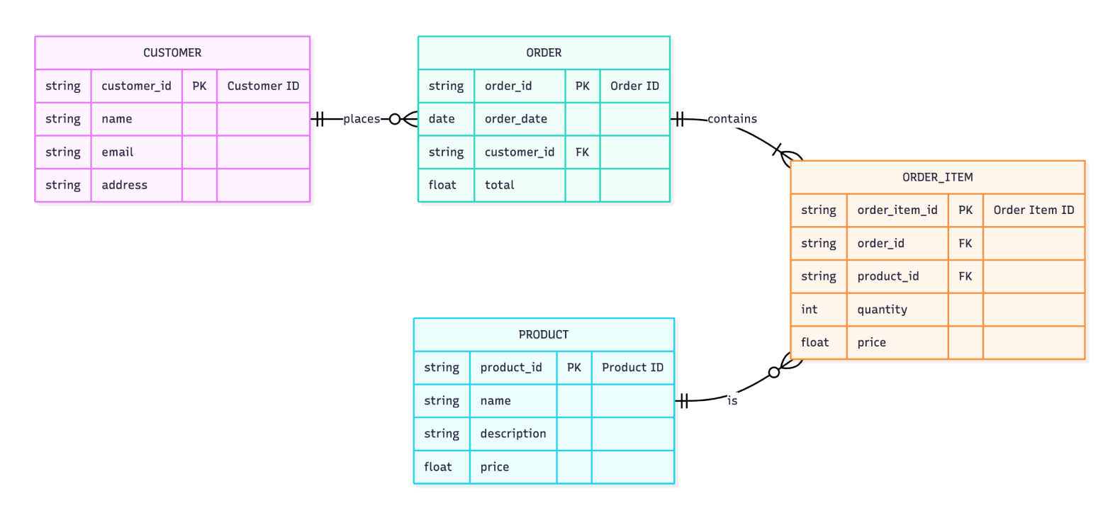 Model your databases